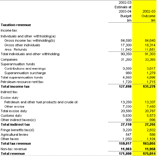 Table 2: Australian Government general government sector revenue