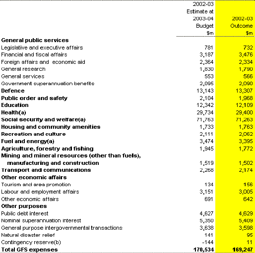 Table 3: Australian Government general government sector expenses by function