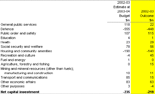 Table 4: Australian Government general government sector net capital investment by function