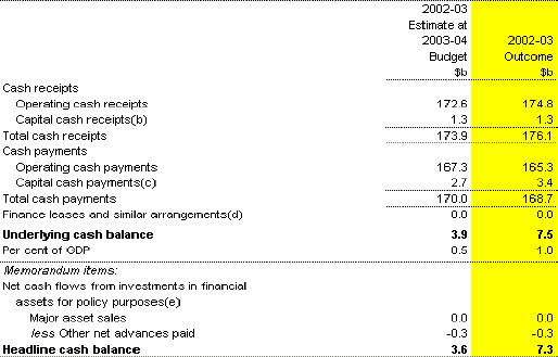 Table 5: Summary of Australian Government general government sector cash flows(a)