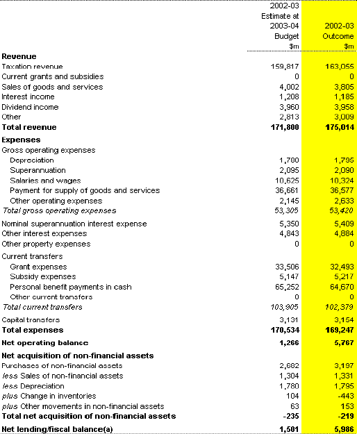 Table B1: Australian Government general government sector operating statement