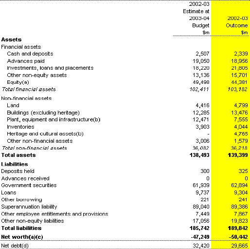 Table B2: Australian Government general government sector balance sheet
