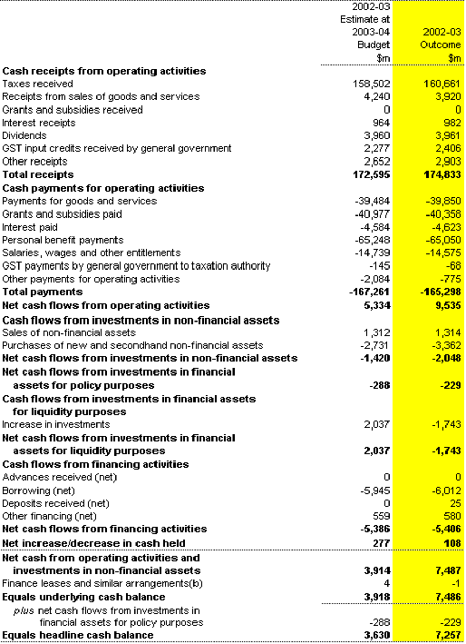 Table B3: Australian Government general government sector cash flow statement(a)