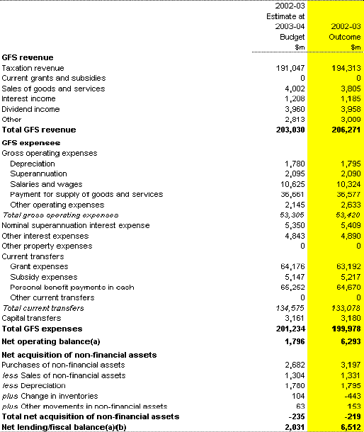 Table 7: Australian Government general government sector operating statement
