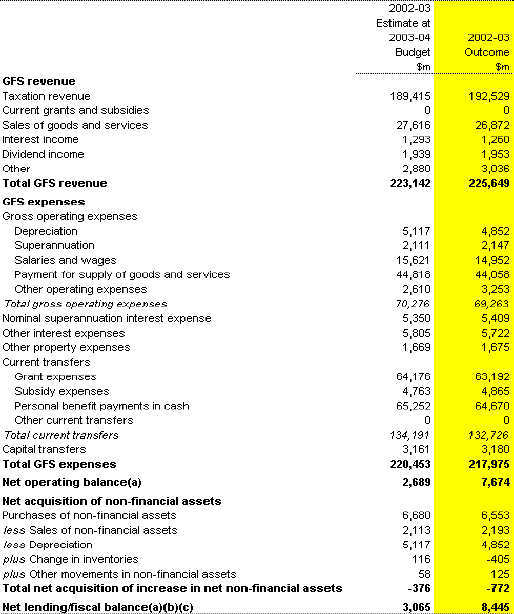 Table 16: Australian Government total non-financial public sector operating statement