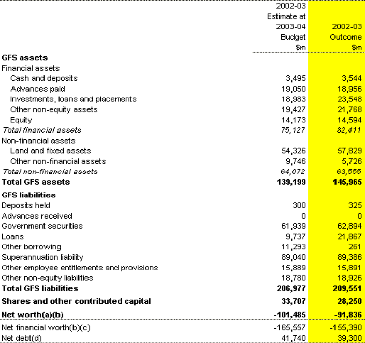 Table 17: Australian Government total non-financial public sector balance sheet