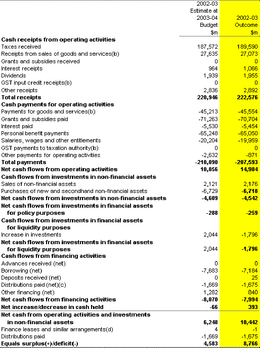 Table 18: Australian Government total non-financial public sector cash flow statement(a)