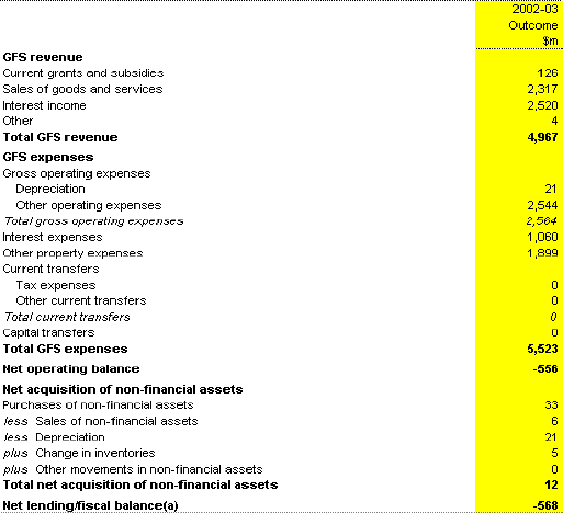 Table 19: Australian Government public financial corporations sector operating statement