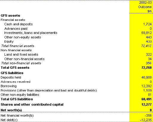 Table 20: Australian Government public financial corporations sector balance sheet