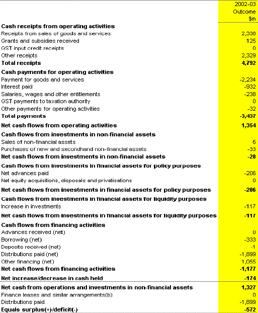 Table 21: Australian Government public financial corporations sector cash flow statement(a)