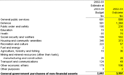 Table 22: Australian Government general government sector purchases of non-financial assets by function