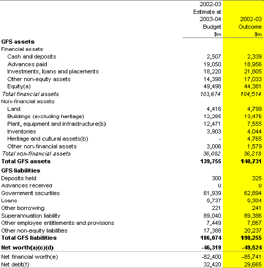 Table 8: Australian Government general government sector balance sheet