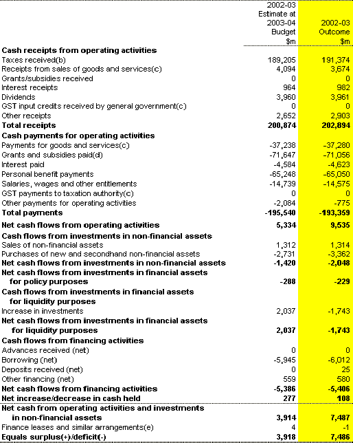 Table 9: Australian Government general government sector cash flow statement(a)