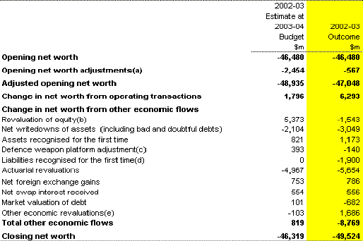 Table 10: Australian Government general government sector statement of other economic flows (reconciliation of net worth)