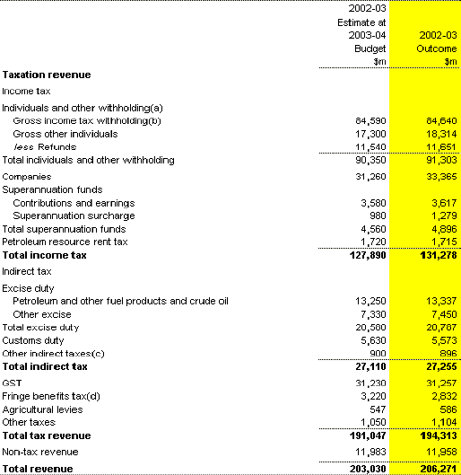 Table 11: Supplementary table — Australian Government general government sector revenue (accrual basis)