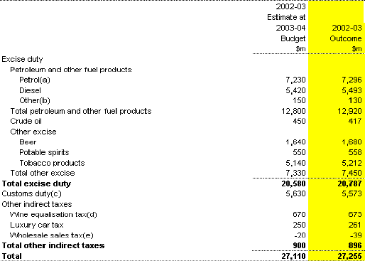 Table 12: Supplementary table — Australian Government general government sector indirect tax (accrual basis)
