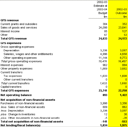 Table 13: Australian Government public non-financial corporations sector operating statement