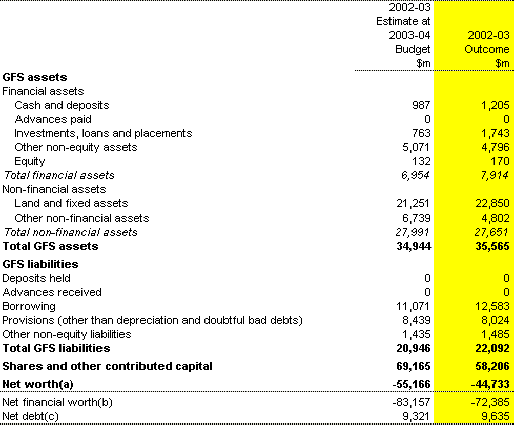 Table 14: Australian Government public non-financial corporations sector balance sheet