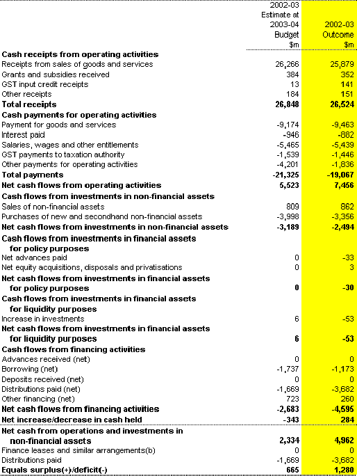Table 15: Australian Government public non-financial corporations sector cash flow statement(a)