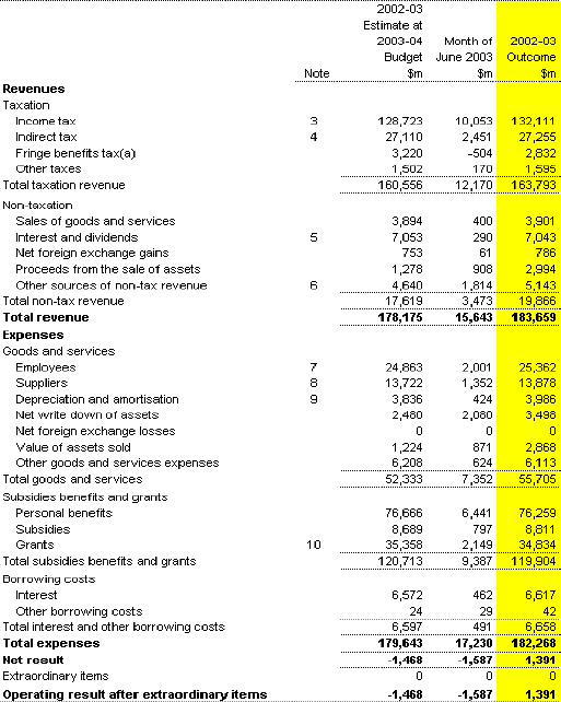 Table 24: Statement of financial performance for the Australian Government general government sector — AAS31