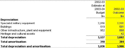 Note 9: Depreciation and amortisation expenses
