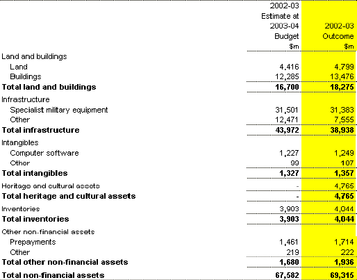 Note 11: Total non-financial assets