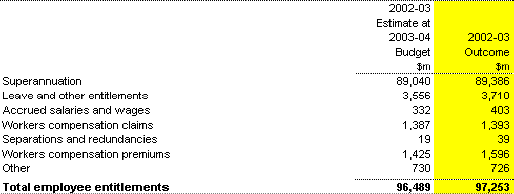 Note 12: Employee liabilities