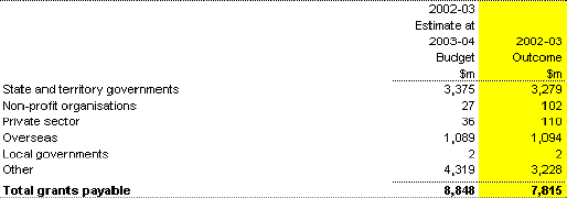 Note 13: Grants payable