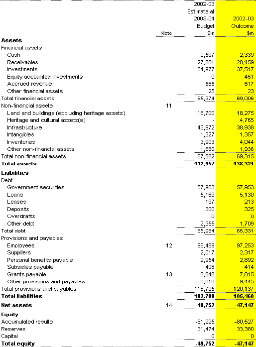 Table 25: Statement of financial position for the Australian Government general government sector — AAS31