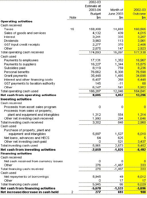 Table 26: Statement of cash flows for the Australian Government general government sector — AAS31