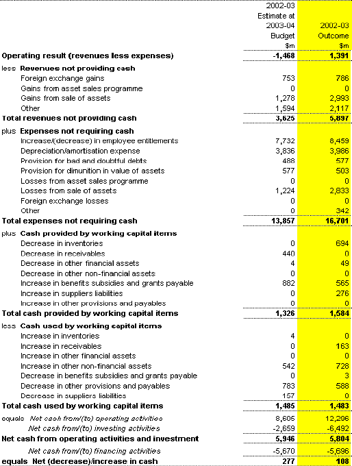 Note 2: Reconciliation of cash