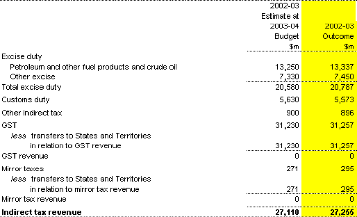 Note 4: Indirect tax revenue — accrual AAS31