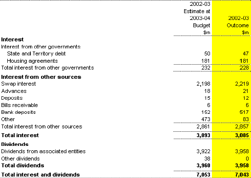Note 5: Interest and dividend revenue
