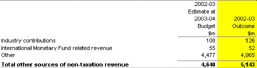 Note 6: Other sources of non-taxation revenue