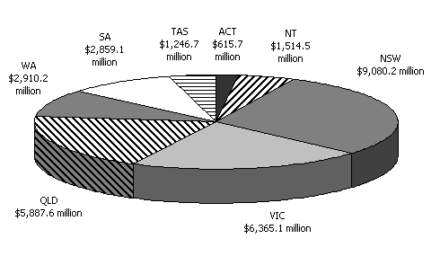 Chart 1: GST revenue provision to the States and Territories