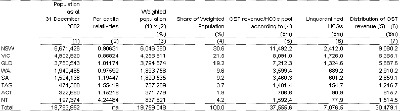 Table 27: GST revenue provision to the States and Territories
