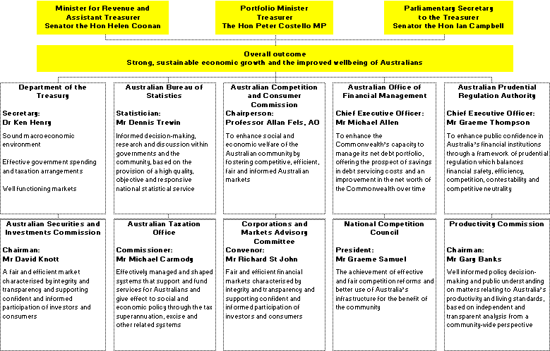Map 1:  Structure of outcomes for the portfolio