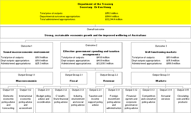 Map 2: Outcomes and output groups