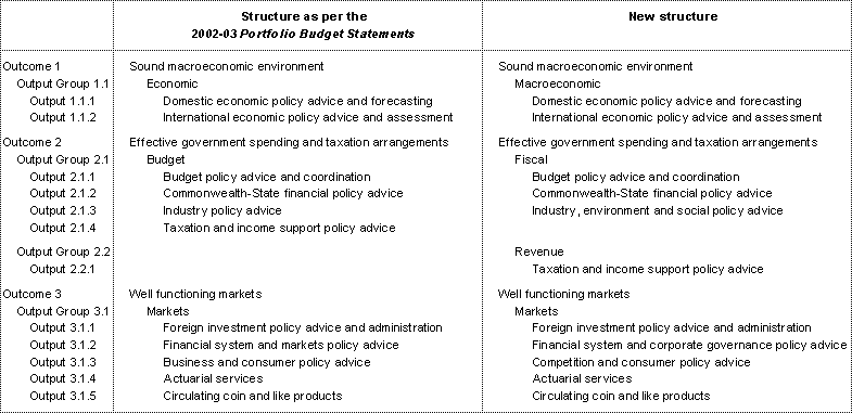 Map 3: Outcomes and output groups