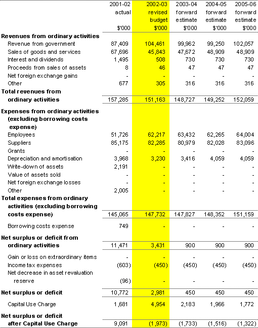 Table 3.1: Budgeted departmental statement of financial performance (for the period ended 30 June)