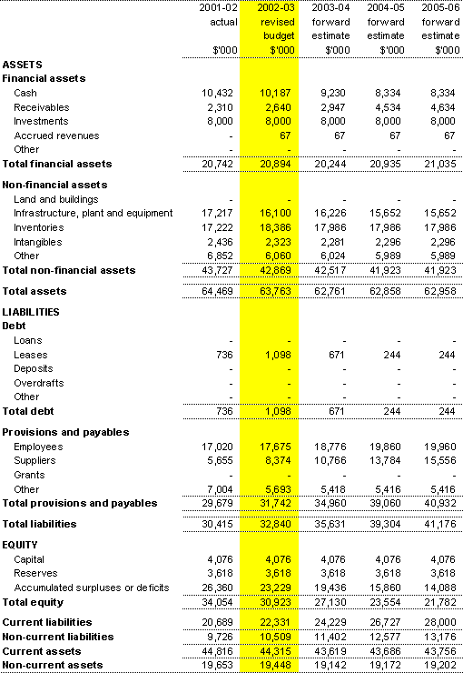 Table 3.2: Budget departmental statement of financial position (as  at 30 June)