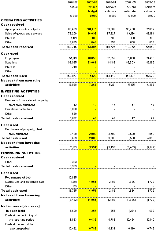 Table 3.3: Budgeted departmental statement of cash flows (for the period ended 30 June)
