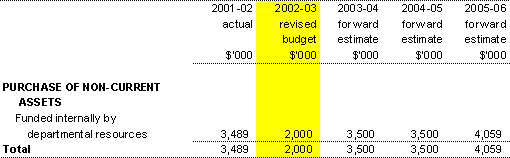 Table 3.4: Departmental capital budget statement