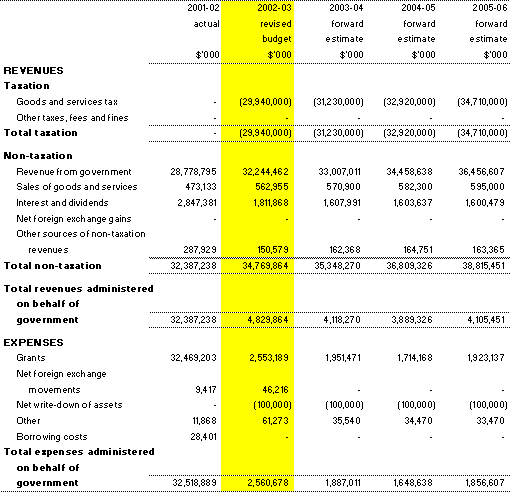 Table 3.6: Note of budgeted administered  financial performance (for the period ended 30 June)