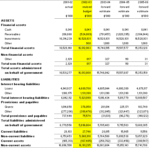 Table 3.7: Note of budgeted administered  financial position (as at 30 June)