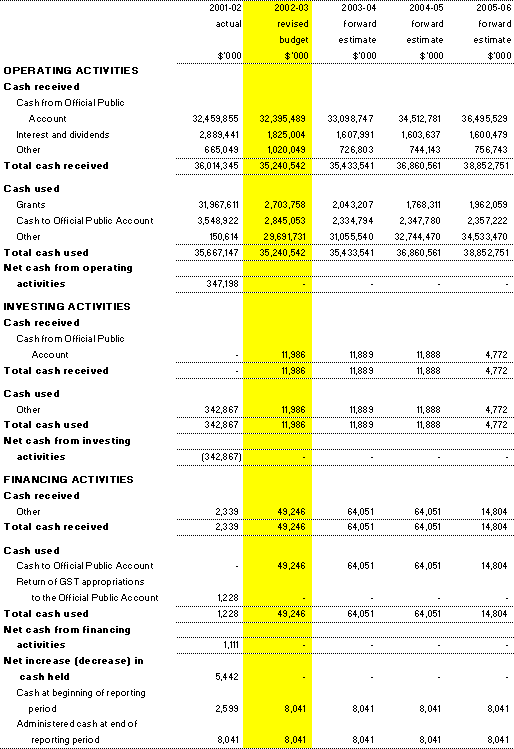 Table 3.8: Note of budgeted administered  cash flows (for the period ended 30 June)