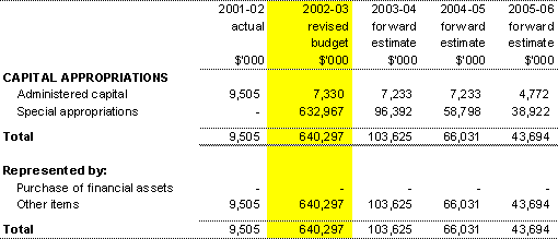 Table 3.9: Note of administered capital budget