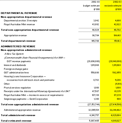Departmental and administered revenue