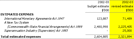 Estimates of expenses from special appropriations