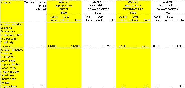 Table 1.1: Summary of measures since the 2002-03 Budget